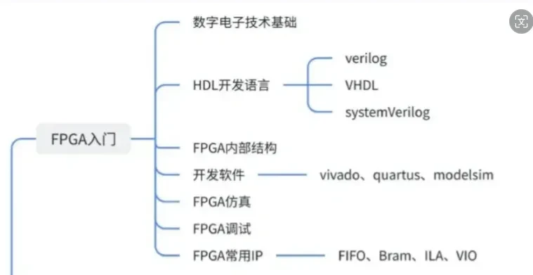 基础知识不牢固的评语_FPGA基础知识_基础知识的重要性