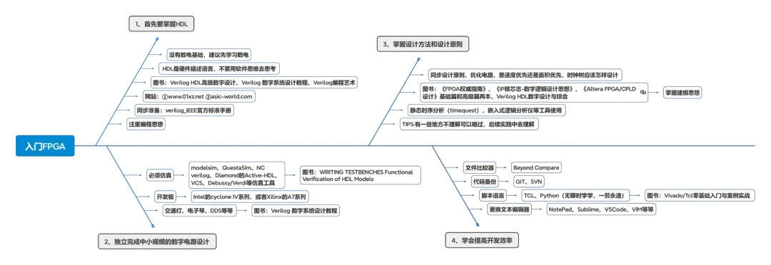 基础知识的重要性_FPGA基础知识_基础知识不牢固的评语