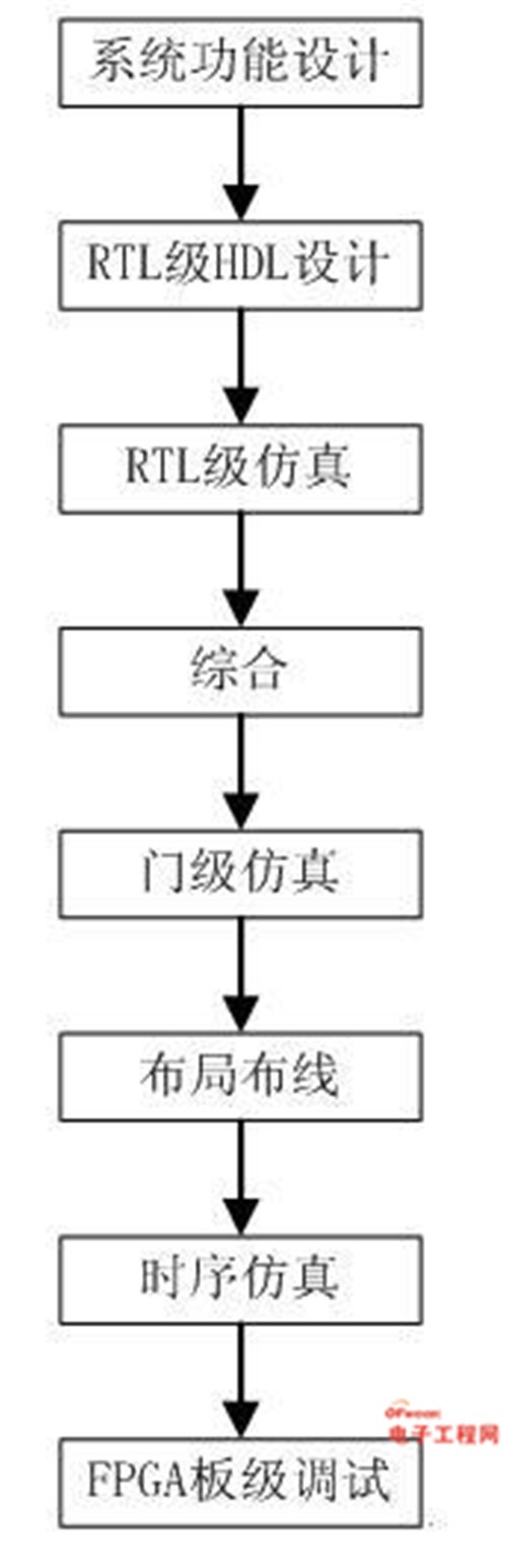 开发fpga用什么语言_开发fpga用什么配置电脑_FPGA开发