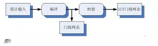 开发fpga的软件工具_FPGA开发_开发FPGA