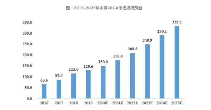 技术培训机构_技术的英文_FPGA技术