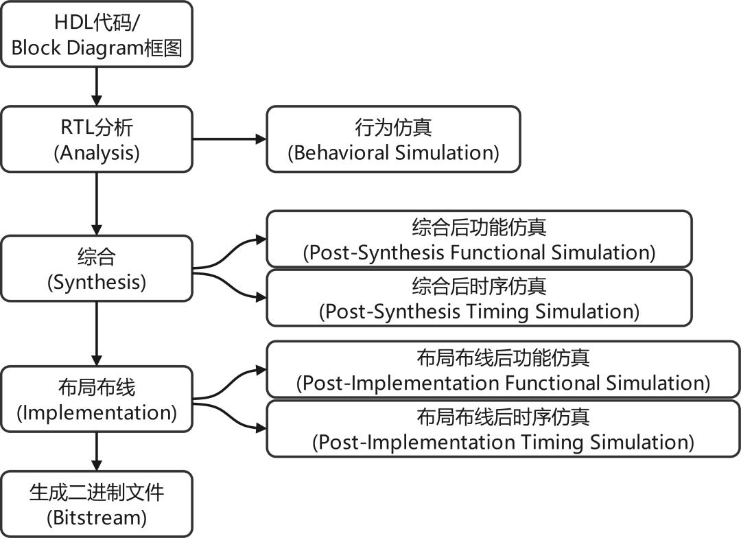 FPGA开发_开发fpga的软件工具_开发FPGA