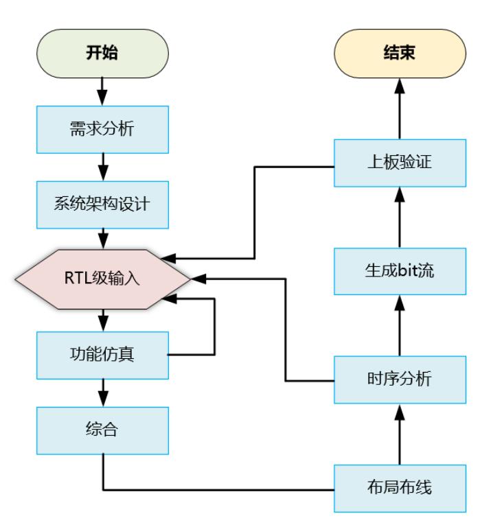 FPGA开发_开发fpga芯片一个月多少钱_开发fpga的软件工具