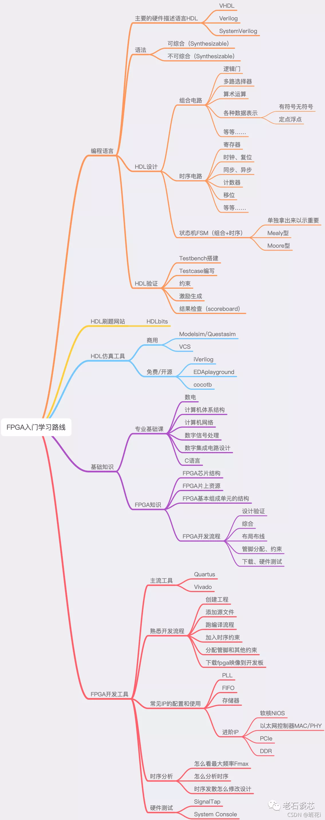 基础护理知识重点知识_基础知识200题_FPGA基础知识