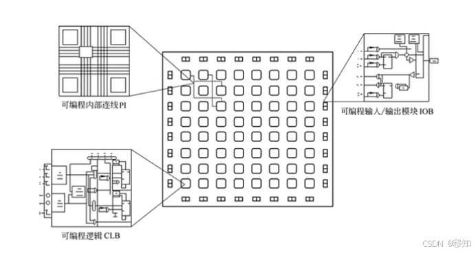 FPGA基础知识_基础知识是指什么_基础知识不扎实的改进方法