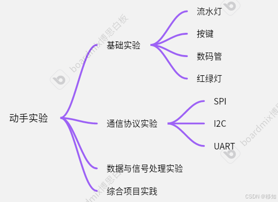 基础知识不牢固的评语_基础知识不扎实的家长评语_FPGA基础知识